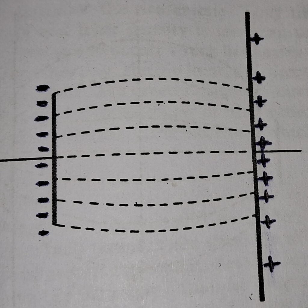 Short-wave diathermy , Uneven electrodes:. They form capacitors with different sized plates which required different quantities of electricity to charge them.