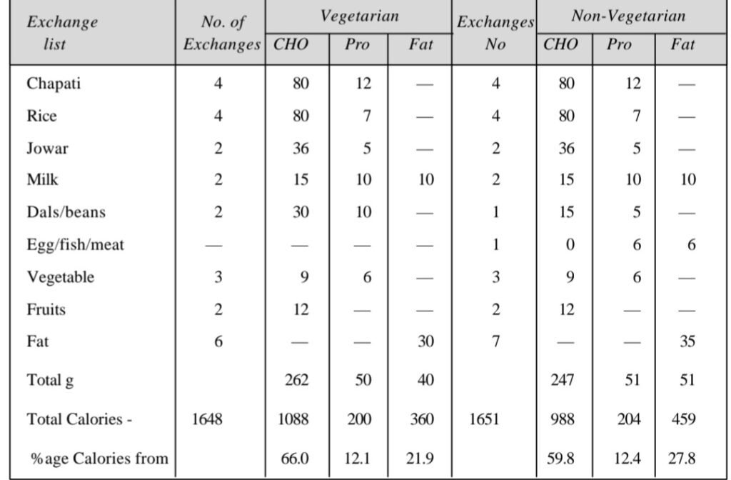 Veg and non veg diet plan : for diabetes mellitus patients.Vegetarian and Non-Vegetarian​ ,Vegetarian​ diet