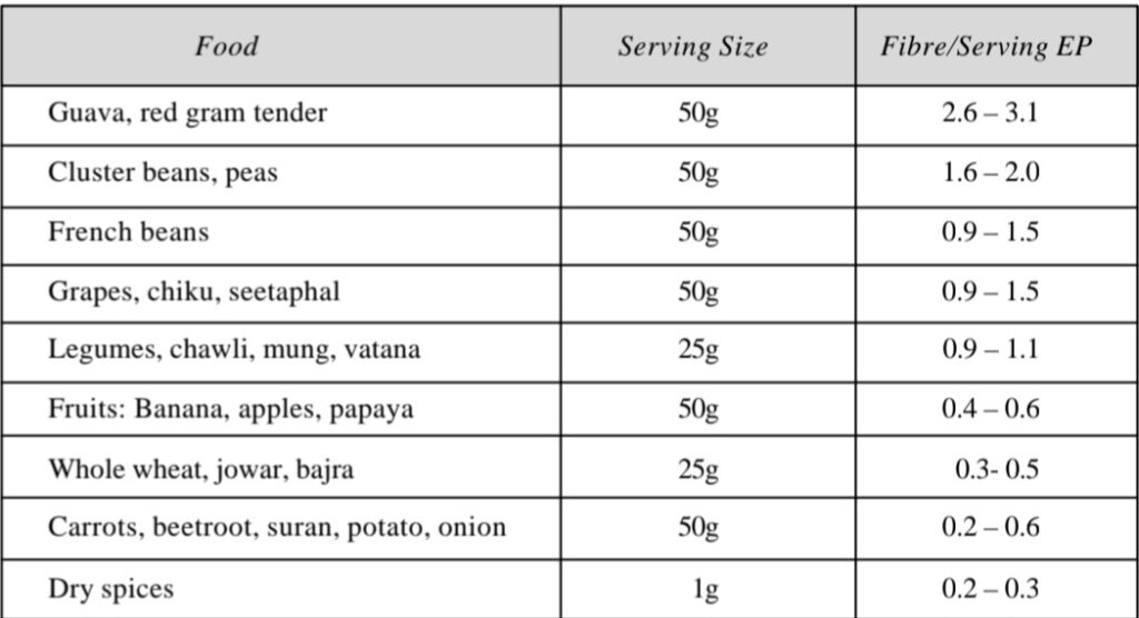 Fibres content of common food