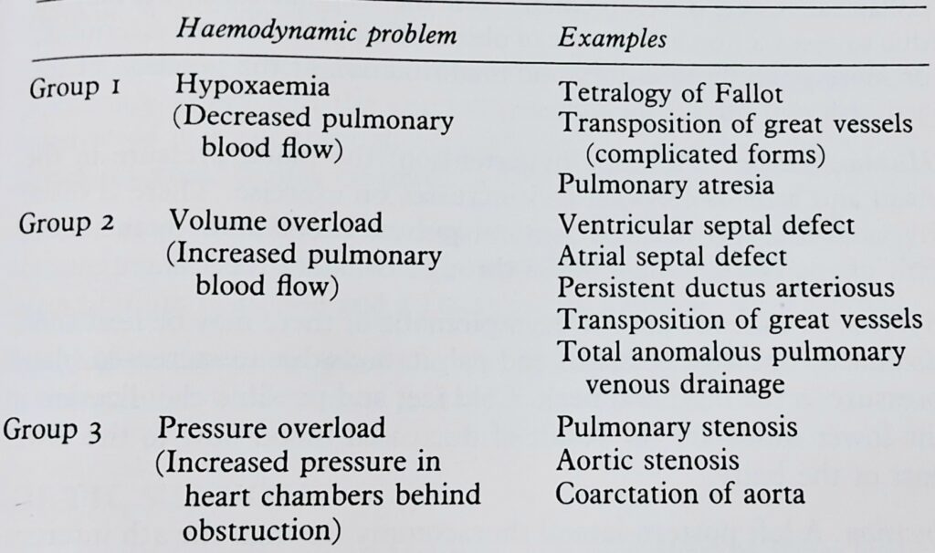 congenital heart disease are divided into three main physiological groups: 