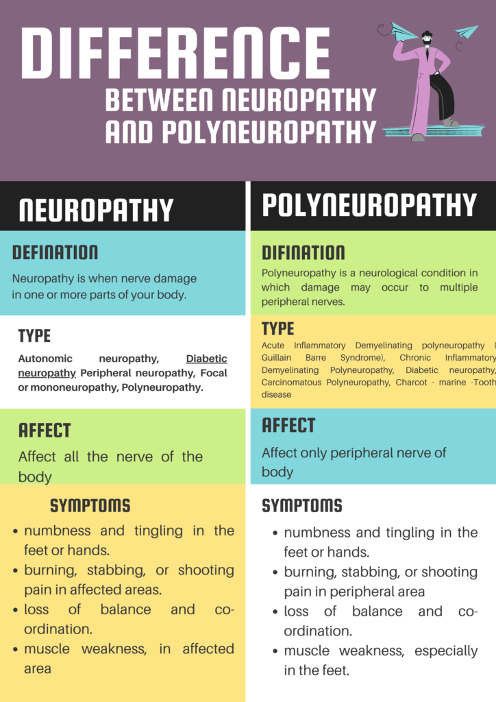 Difference between neuropathy and polyneuropathy ?