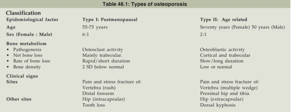 Type of osteoporosis