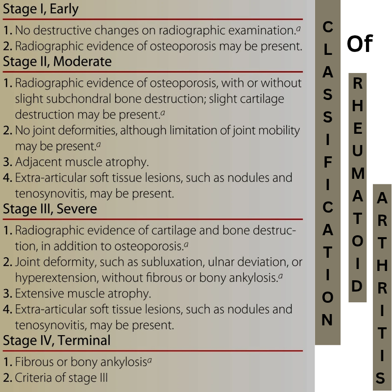 Classification of Rheumatoid Arthritis