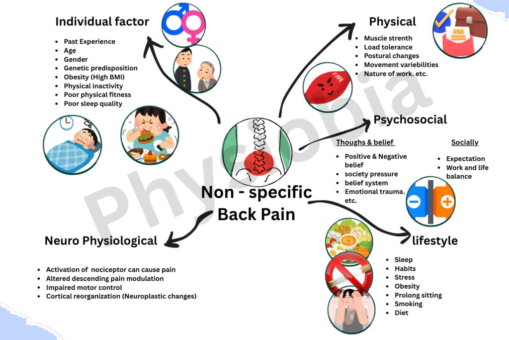 Non specific back problems